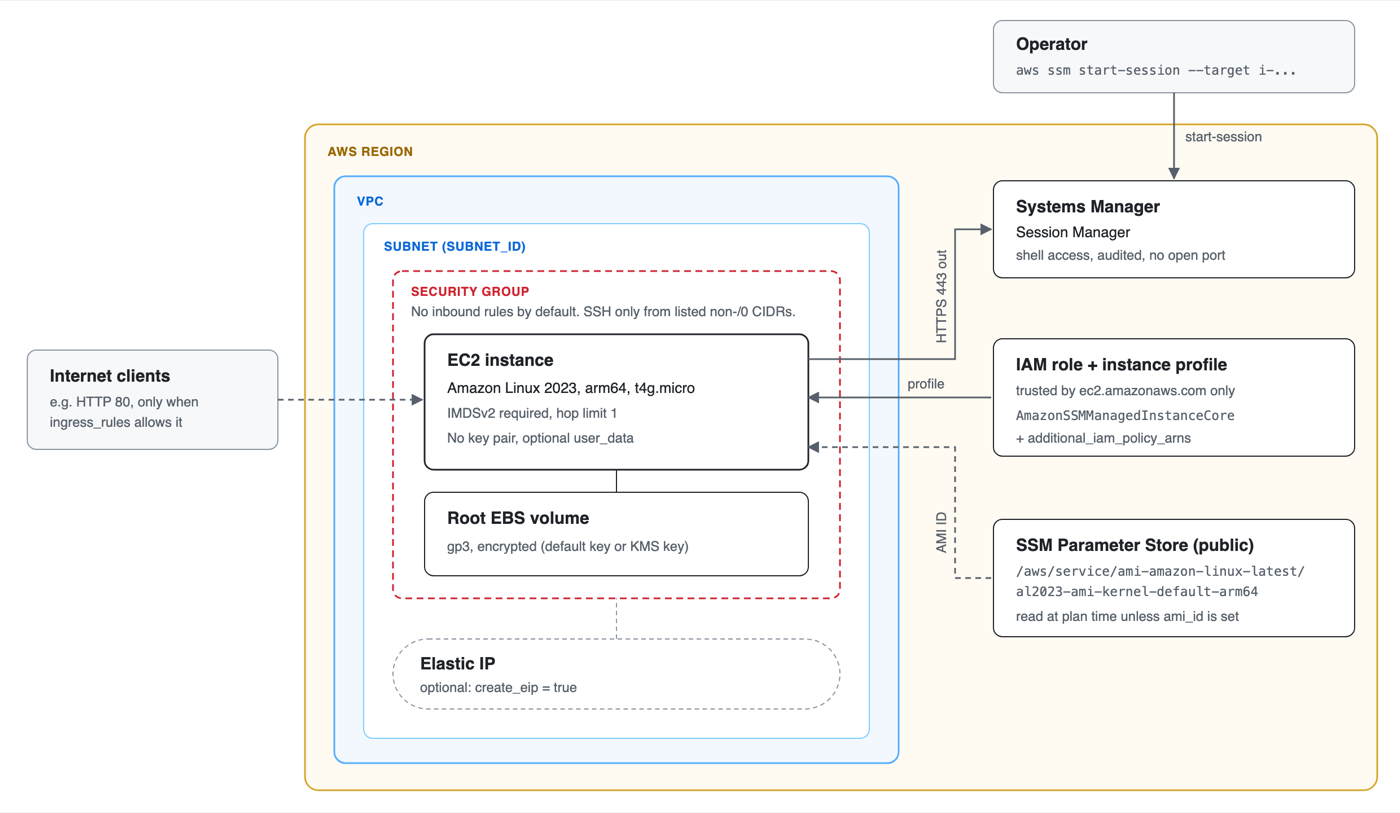 AWS EC2 Terraform Blueprint screenshot