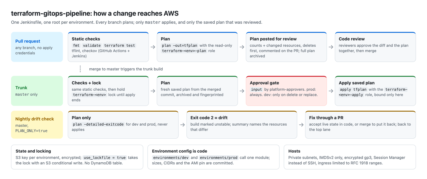 Terraform GitOps Pipeline screenshot